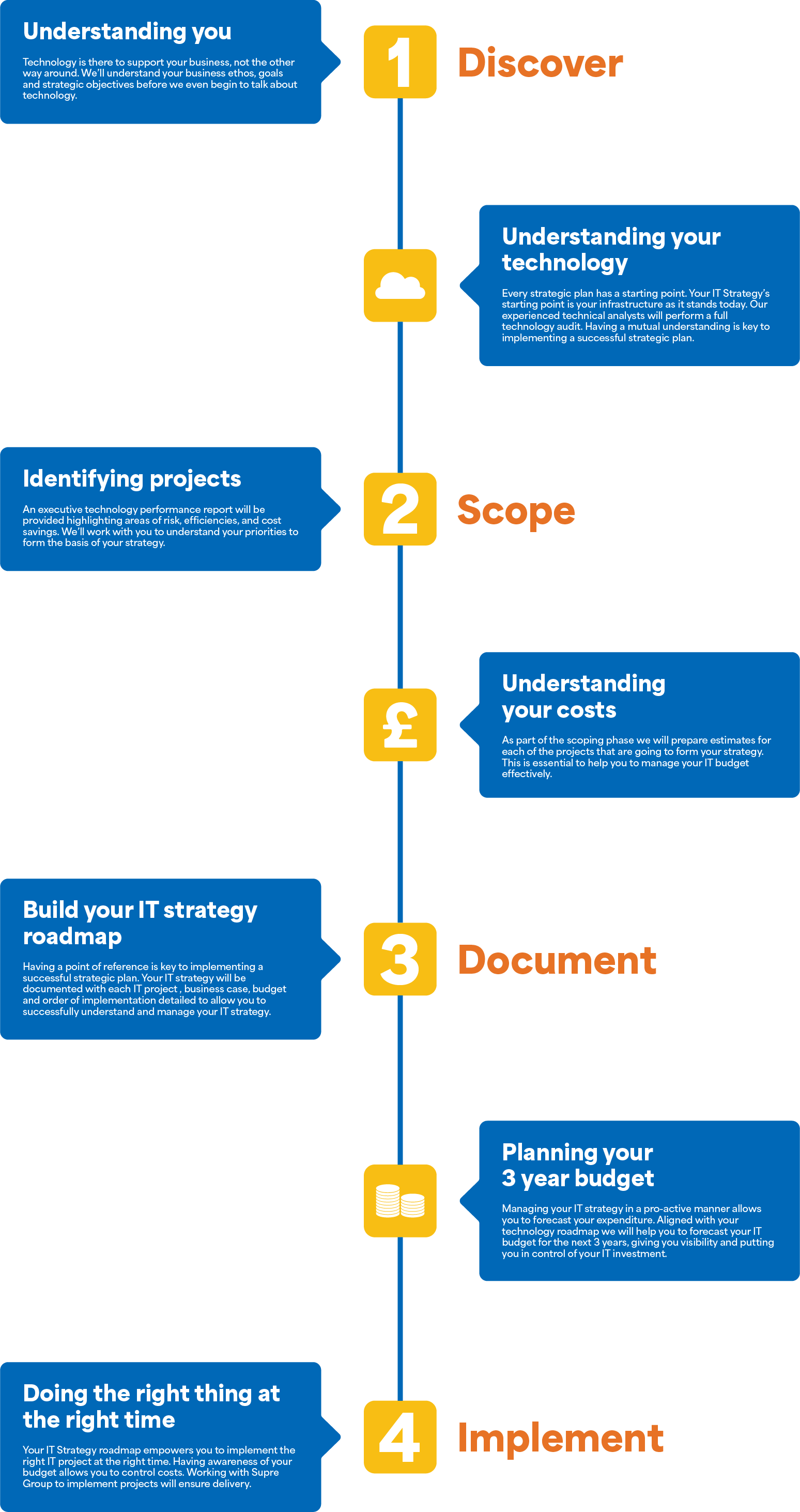 Supre Group Flow Chart